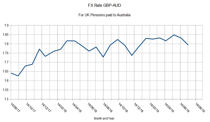 Gbp Aud Fx Rate For Uk Pension To Australia Britzinoz - 