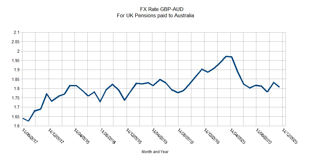 gbp-aud-fx-rate-for-uk-pension-to-australia-britzinoz